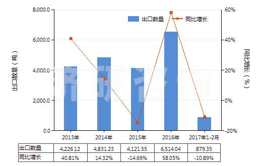 2013-2017年2月中國已配劑量頭孢三嗪(頭孢曲松)制劑(包括制成零售包裝)(HS30042017)出口量及增速統(tǒng)計 2013-2017年2月中國已配劑量頭孢三嗪(頭孢曲松)制劑(包括制成零售包裝)(HS30042017)出口量及增速統(tǒng)計